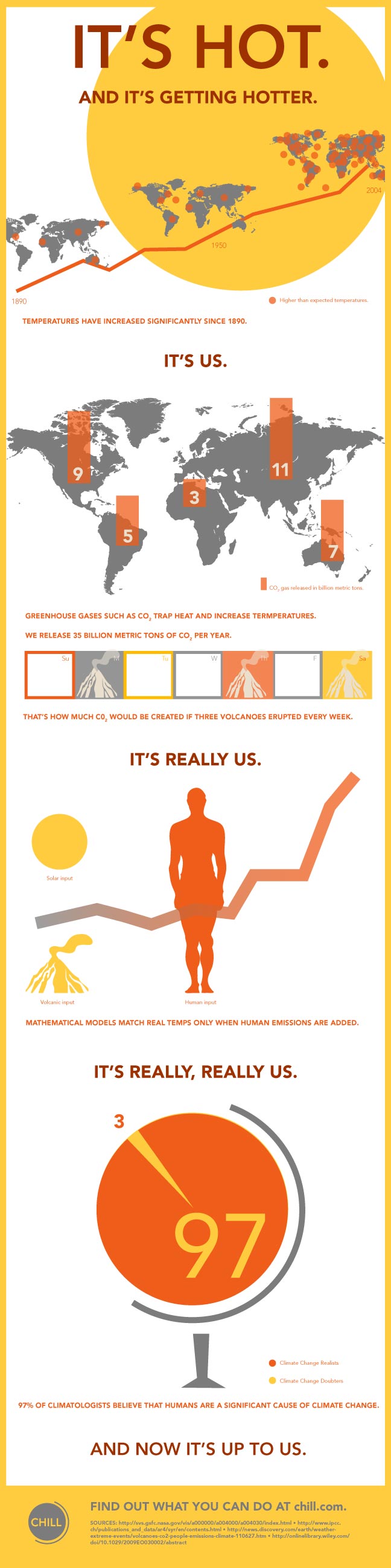 Global Warming Infographic